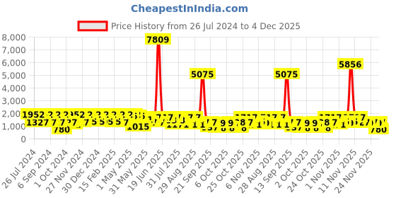 myntra.com pspeaches Girls Embroidered Thread Work Ready to Wear Lehenga & Blouse With Dupatta pspeaches Price History Graph from 26 Jul 2024 to 4 Dec 2025