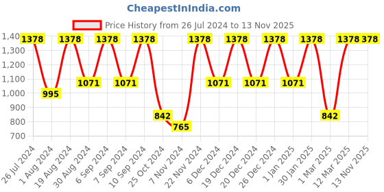 myntra.com pspeaches Girls Embroidered Thread Work Ready to Wear Lehenga & Blouse With Dupatta pspeaches Price History Graph from 26 Jul 2024 to 12 Nov 2025