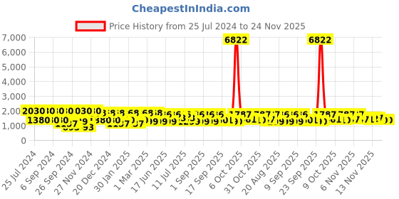 myntra.com pspeaches Girls Embroidered Thread Work Ready to Wear Lehenga & Blouse With Dupatta pspeaches Price History Graph from 25 Jul 2024 to 24 Nov 2025