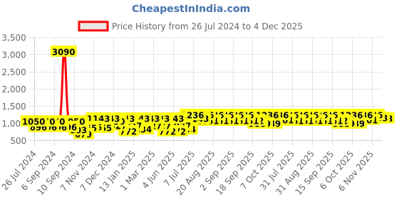 myntra.com pspeaches Girls Embroidered Tie-Up Neck Mirror Work A-Line Kurta With Dhoti Pants pspeaches Price History Graph from 26 Jul 2024 to 4 Dec 2025