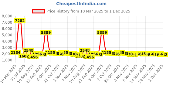 myntra.com pspeaches Girls Ethnic Motifs Embroidered Angrakha Sequinned Kurta with Sharara & With Dupatta pspeaches Price History Graph from 10 Mar 2025 to 1 Dec 2025