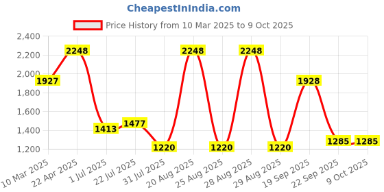 myntra.com pspeaches Girls Ethnic Motifs Embroidered Angrakha Sequinned Kurta with Sharara & With Dupatta pspeaches Price History Graph from 10 Mar 2025 to 8 Oct 2025