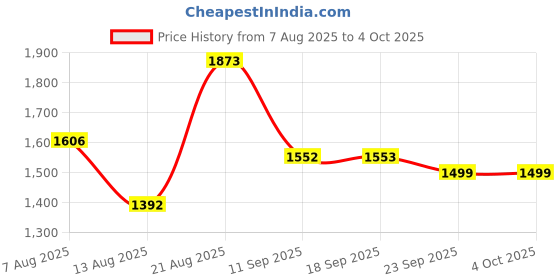 myntra.com pspeaches Girls Ethnic Motifs Embroidered Regular Kurta with Sharara & With Dupatta pspeaches Price History Graph from 7 Aug 2025 to 4 Oct 2025
