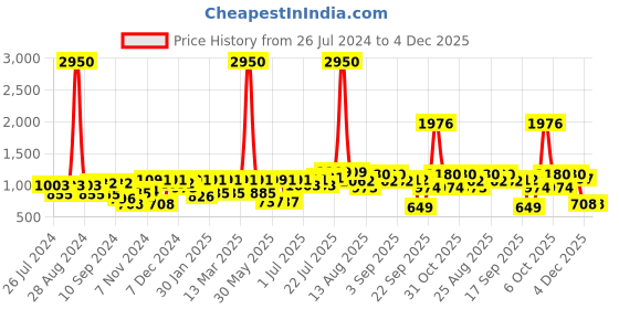 myntra.com pspeaches Girls Ethnic Motifs Embroidered Regular Kurti with Dhoti Pants pspeaches Price History Graph from 26 Jul 2024 to 4 Dec 2025