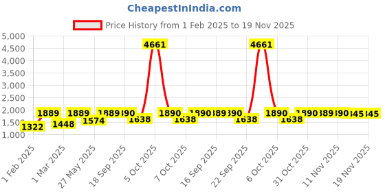 myntra.com pspeaches Girls Ethnic Motifs Embroidered Regular Pure Cotton Kurta with Sharara & With Dupatta pspeaches Price History Graph from 1 Feb 2025 to 19 Nov 2025