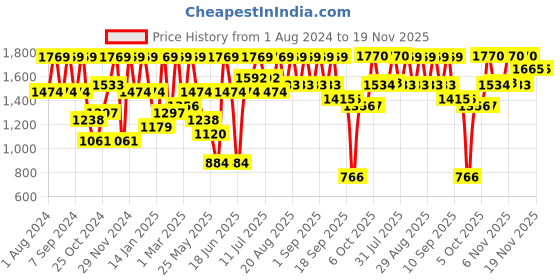 myntra.com pspeaches Girls Ethnic Motifs Printed Empire Gotta Patti Kurta with Palazzos & With Dupatta pspeaches Price History Graph from 1 Aug 2024 to 19 Nov 2025