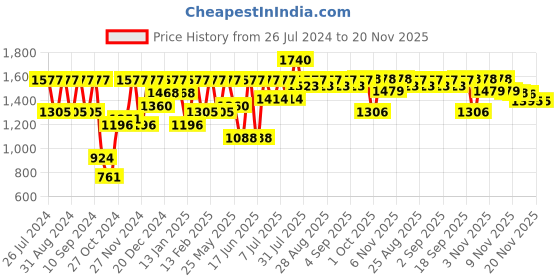 myntra.com pspeaches Girls Ethnic Motifs Printed Empire Kurta with Churidar & With Dupatta pspeaches Price History Graph from 26 Jul 2024 to 20 Nov 2025