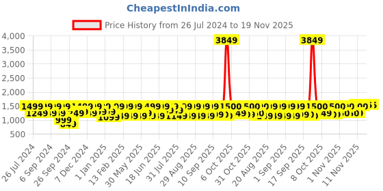 myntra.com pspeaches Girls Ethnic Motifs Printed Empire Kurta with Sharara & With Dupatta pspeaches Price History Graph from 26 Jul 2024 to 18 Nov 2025