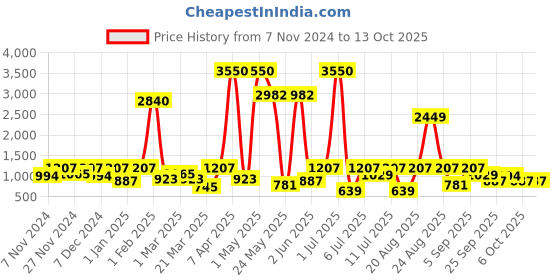 myntra.com pspeaches Girls Ethnic Motifs Printed Flared Sleeves Straight Kurta With Sharara & Dupatta pspeaches Price History Graph from 7 Nov 2024 to 13 Oct 2025