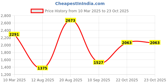 myntra.com pspeaches Girls Ethnic Motifs Printed Pleated Kurta with Sharara pspeaches Price History Graph from 10 Mar 2025 to 22 Oct 2025