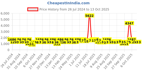 myntra.com pspeaches Girls Ethnic Motifs Printed Pure Cotton Kurta & Palazzos With Dupatta pspeaches Price History Graph from 26 Jul 2024 to 4 Oct 2025