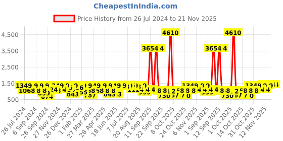 myntra.com pspeaches Girls Ethnic Motifs Printed Pure Cotton Kurta With Trousers & With Dupatta pspeaches Price History Graph from 26 Jul 2024 to 20 Nov 2025