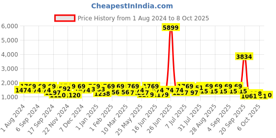 myntra.com pspeaches Girls Ethnic Motifs Printed Regular Gotta Patti Kurta with Sharara & With Dupatta pspeaches Price History Graph from 1 Aug 2024 to 8 Oct 2025