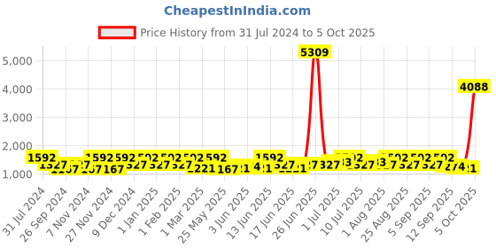 myntra.com pspeaches Girls Ethnic Motifs Printed Regular Kurta with Sharara & With Dupatta pspeaches Price History Graph from 31 Jul 2024 to 4 Oct 2025