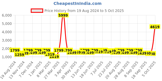myntra.com pspeaches Girls Ethnic Motifs Regular Kurta with Trousers & With Dupatta pspeaches Price History Graph from 19 Aug 2024 to 5 Oct 2025