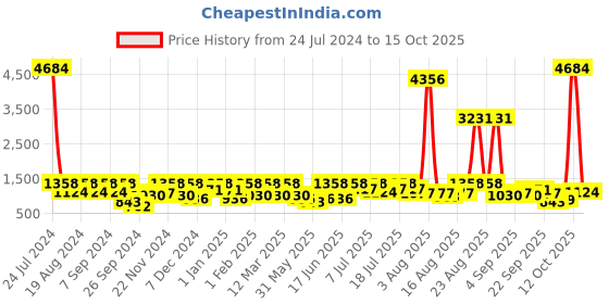 myntra.com pspeaches Girls Ethnic Motifs Yoke Design Gotta Patti A-Line Kurta With Trouser & Dupatta pspeaches Price History Graph from 24 Jul 2024 to 12 Oct 2025
