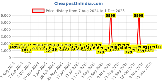 myntra.com pspeaches Girls Floral Embroidered Empire Mirror Work Kurta with Sharara & With Dupatta pspeaches Price History Graph from 7 Aug 2024 to 1 Dec 2025