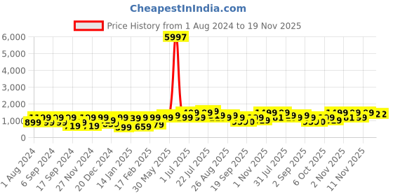 myntra.com pspeaches Girls Floral Embroidered Layered Kurta with Sharara & With Dupatta pspeaches Price History Graph from 1 Aug 2024 to 19 Nov 2025