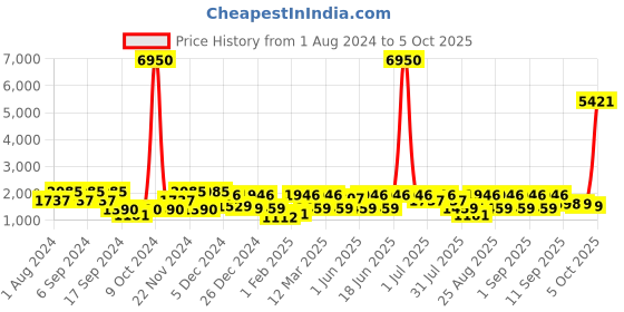 myntra.com pspeaches Girls Floral Embroidered Pleated Kurta with Sharara & With Dupatta pspeaches Price History Graph from 1 Aug 2024 to 4 Oct 2025