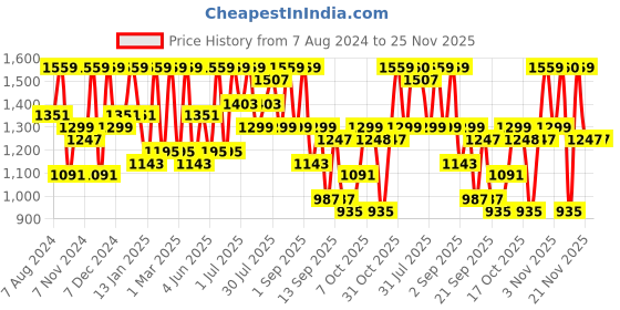 myntra.com pspeaches Girls Floral Embroidered Regular Kurta with Sharara & With Dupatta pspeaches Price History Graph from 7 Aug 2024 to 25 Nov 2025