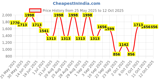 myntra.com pspeaches Girls Floral Embroidered Regular Pure Cotton Kurta with Sharara & With Dupatta pspeaches Price History Graph from 25 May 2025 to 4 Oct 2025