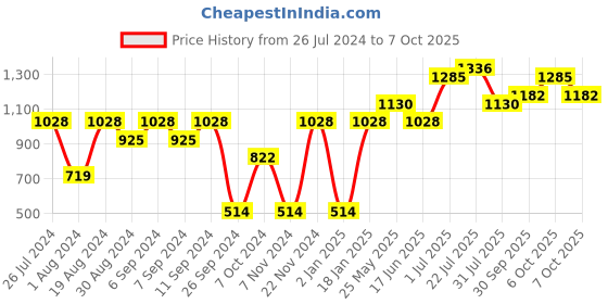 myntra.com pspeaches Girls Floral Embroidered Sequinned Kurta with Sharara &  Dupatta pspeaches Price History Graph from 26 Jul 2024 to 7 Oct 2025