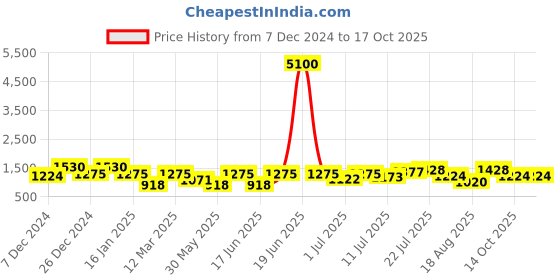 myntra.com pspeaches Girls Floral Embroidered Sequinned Velvet Kurta with Trouser & Dupatta pspeaches Price History Graph from 7 Dec 2024 to 15 Oct 2025