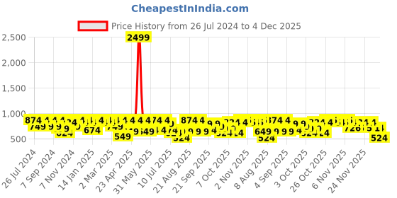 myntra.com pspeaches Girls Floral Print Cold-Shoulder Woollen Net Fit & Flare Dress pspeaches Price History Graph from 26 Jul 2024 to 4 Dec 2025