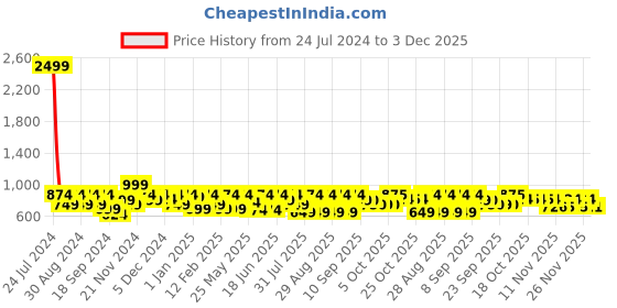 myntra.com pspeaches Girls Floral Print Flared Sleeve Net A-Line Midi Dress pspeaches Price History Graph from 24 Jul 2024 to 3 Dec 2025