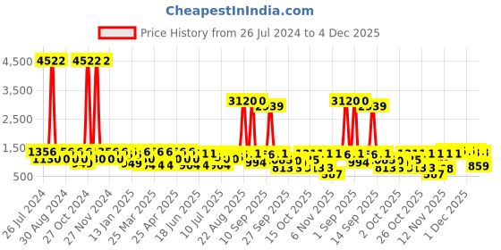 myntra.com pspeaches Girls Floral Printed Angrakha Gotta Patti Kurta with Sharara & Dupatta pspeaches Price History Graph from 26 Jul 2024 to 4 Dec 2025
