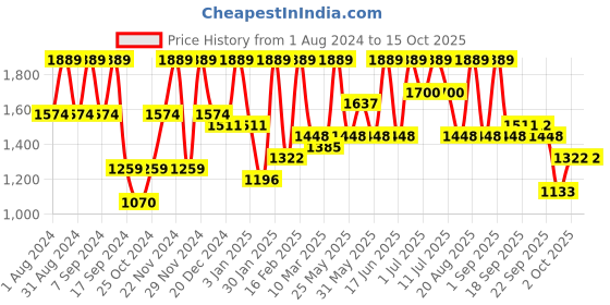 myntra.com pspeaches Girls Floral Printed Angrakha Kurta with Sharara & With Dupatta pspeaches Price History Graph from 1 Aug 2024 to 15 Oct 2025