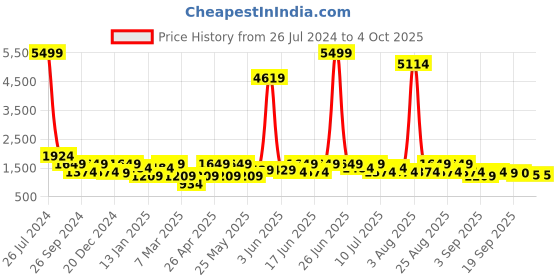myntra.com pspeaches Girls Floral Printed Angrakha Kurta with Sharara & With Dupatta pspeaches Price History Graph from 26 Jul 2024 to 4 Oct 2025