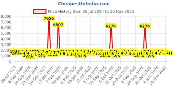myntra.com pspeaches Girls Floral Printed Angrakha Pure Cotton A-line Kurta With Sharara & Dupatta pspeaches Price History Graph from 26 Jul 2024 to 29 Nov 2025