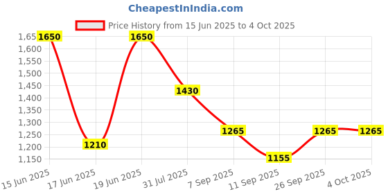 myntra.com pspeaches Girls Floral Printed Angrakha Top with Sharara & With Dupatta pspeaches Price History Graph from 15 Jun 2025 to 4 Oct 2025