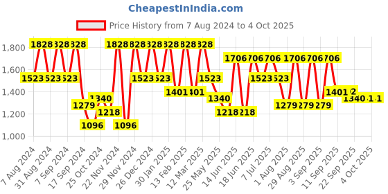 myntra.com pspeaches Girls Floral Printed Empire Gotta Patti Kurta with Sharara & With Dupatta pspeaches Price History Graph from 7 Aug 2024 to 4 Oct 2025
