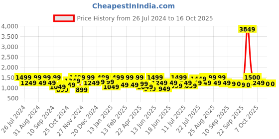 myntra.com pspeaches Girls Floral Printed Empire Kurti with Sharara & With Dupatta pspeaches Price History Graph from 26 Jul 2024 to 4 Oct 2025