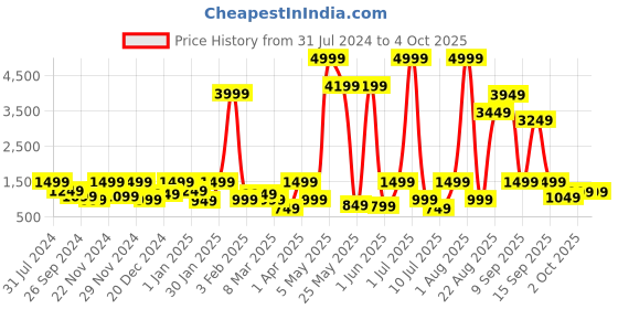 myntra.com pspeaches Girls Floral Printed High Slit Gotta Patti Kurta with Sharara pspeaches Price History Graph from 31 Jul 2024 to 4 Oct 2025