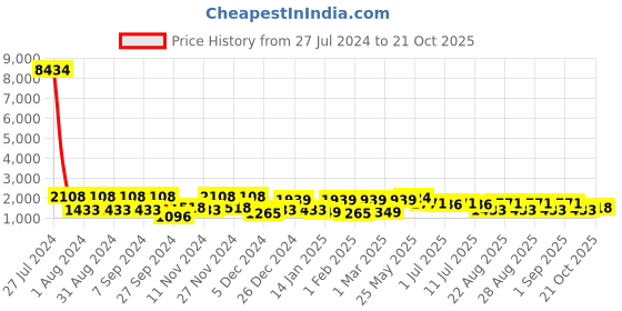 myntra.com pspeaches Girls Floral Printed Kurta with Sharara & With Dupatta pspeaches Price History Graph from 27 Jul 2024 to 21 Oct 2025