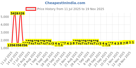 myntra.com pspeaches Girls Floral Printed Layered Anarkali Georgette Kurta With Palazzos & Dupatta pspeaches Price History Graph from 11 Jul 2025 to 18 Nov 2025