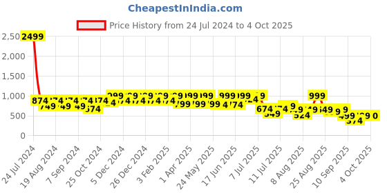 myntra.com pspeaches Girls Floral Printed Off-Shoulder Top with Skirt pspeaches Price History Graph from 24 Jul 2024 to 4 Oct 2025