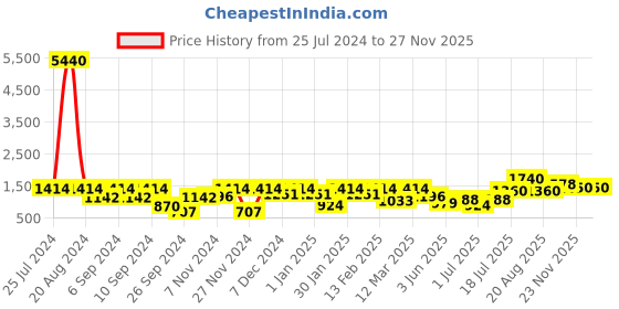 myntra.com pspeaches Girls Floral Printed Panelled Kurti with Skirt & With Dupatta pspeaches Price History Graph from 25 Jul 2024 to 25 Nov 2025