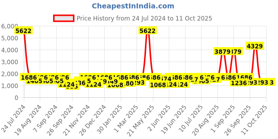 myntra.com pspeaches Girls Floral Printed Pleated A-Line Kurta with Trousers & Dupatta pspeaches Price History Graph from 24 Jul 2024 to 4 Oct 2025