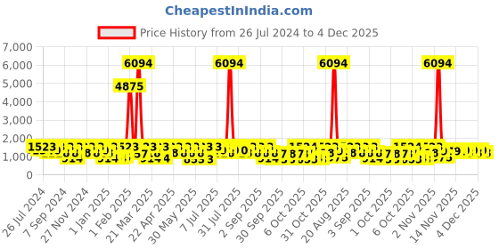 myntra.com pspeaches Girls Floral Printed Pure Cotton Kurta With Sharara &  Dupatta pspeaches Price History Graph from 26 Jul 2024 to 4 Dec 2025