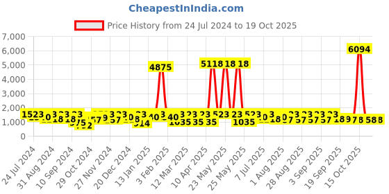 myntra.com pspeaches Girls Floral Printed Pure Cotton Kurta With Sharara & With Dupatta pspeaches Price History Graph from 24 Jul 2024 to 19 Oct 2025