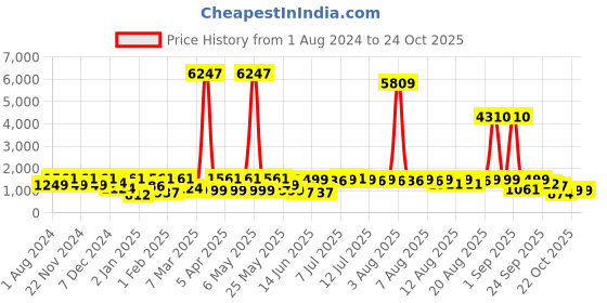 myntra.com pspeaches Girls Floral Printed Pure Cotton Kurta with Trousers & With Dupatta pspeaches Price History Graph from 1 Aug 2024 to 24 Oct 2025