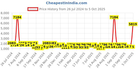 myntra.com pspeaches Girls Floral Printed Regular A-Line Kurta & Sharara With Dupatta pspeaches Price History Graph from 26 Jul 2024 to 4 Oct 2025