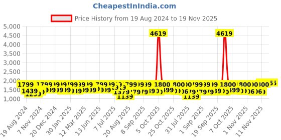 myntra.com pspeaches Girls Floral Printed Regular Gotta Patti Kurta with Palazzos & With Dupatta pspeaches Price History Graph from 19 Aug 2024 to 19 Nov 2025