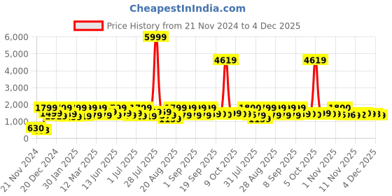 myntra.com pspeaches Girls Floral Printed Regular Kurta with Dhoti Pants pspeaches Price History Graph from 21 Nov 2024 to 4 Dec 2025