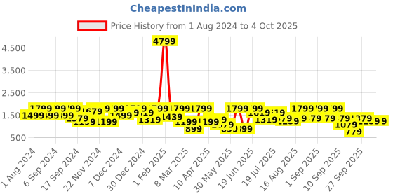 myntra.com pspeaches Girls Floral Printed Regular Kurta with Pyjamas & With Dupatta pspeaches Price History Graph from 1 Aug 2024 to 4 Oct 2025