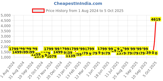 myntra.com pspeaches Girls Floral Printed Regular Kurta with Pyjamas & With Dupatta pspeaches Price History Graph from 1 Aug 2024 to 5 Oct 2025
